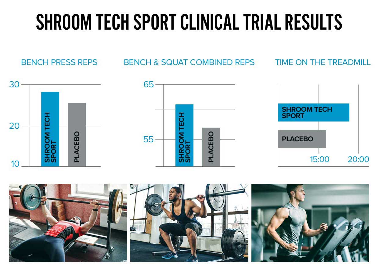 Shroom TECH Sport Shows Significant Results In Flagship Clinical Trial At FSU